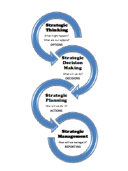 Strategic Thinking Leads Strategy Development