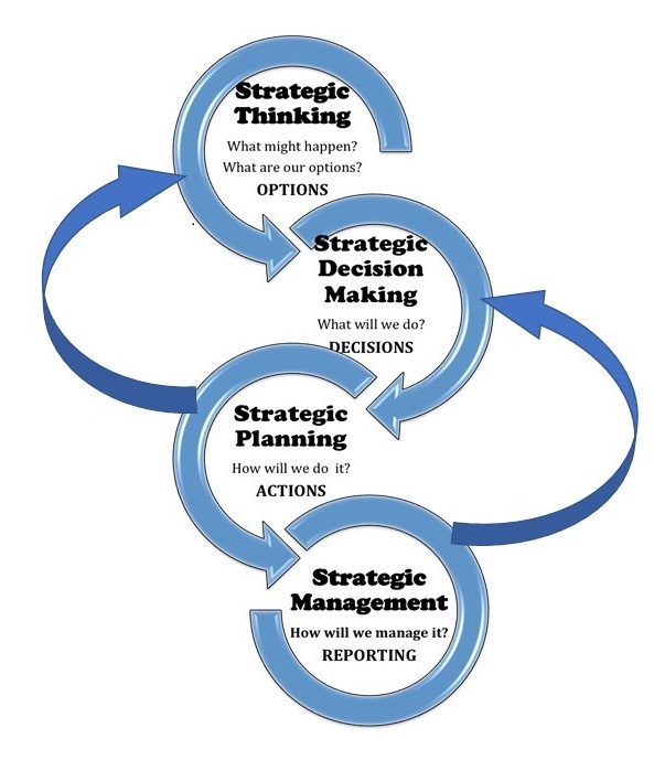 Strategic Thinking & Business Strategy