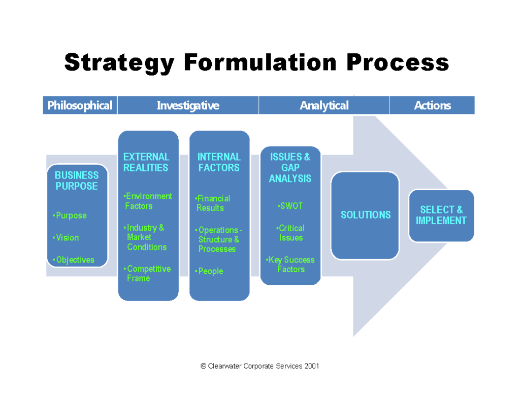 Business Strategy Processes